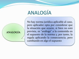 ANALOGÍA
ANALOGÍA
No hay norma jurídica aplicable al caso,
pero aplicador opta por considerar que
la situación que ocurre, si bien no está
prevista, es "análoga" a la contenida en
el supuesto de la norma y, por tanto, la
regula aplicando la consecuencia, pero
cambiando en algo el supuesto
 
