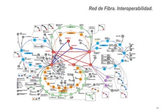 11
Red de Fibra. Interoperabilidad.
 