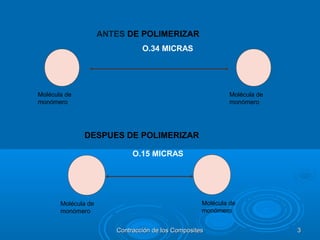 O.34 MICRAS
Molécula de
monómero
Molécula de
monómero
ANTES DE POLIMERIZAR
O.15 MICRAS
Molécula de
monómero
Molécula de
monómero
DESPUES DE POLIMERIZAR
Contracción de los CompositesContracción de los Composites 33
 
