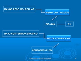 6 %
COMPOSITES FLOW
MAYOR PESO MOLECULAR
MAYOR CONTRACCIÓN
BAJO CONTENIDO CERÁMICO
BIS- GMA
MENOR CONTRACCIÓN
Contracción de los CompositesContracción de los Composites 44
 