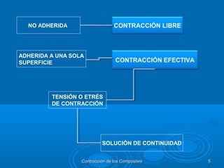 TENSIÓN O ETRÉS
DE CONTRACCIÓN
CONTRACCIÓN EFECTIVA
ADHERIDA A UNA SOLA
SUPERFICIE
NO ADHERIDA CONTRACCIÓN LIBRE
SOLUCIÓN DE CONTINUIDAD
Contracción de los CompositesContracción de los Composites 55
 