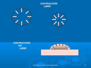 CONTRACCIÓN
NO
LIBRE
CONTRACCIÓN
LIBRE
Contracción de los CompositesContracción de los Composites 66
 