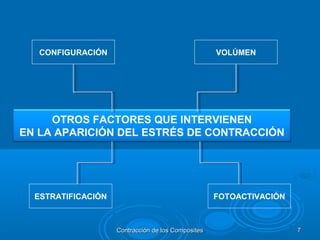 ESTRATIFICACIÓN
VOLÚMENCONFIGURACIÓN
OTROS FACTORES QUE INTERVIENEN
EN LA APARICIÓN DEL ESTRÉS DE CONTRACCIÓN
FOTOACTIVACIÓN
Contracción de los CompositesContracción de los Composites 77
 