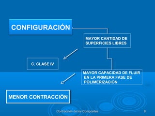 CONFIGURACIÓN
MENOR CONTRACCIÓNMENOR CONTRACCIÓN
C. CLASE IV
MAYOR CAPACIDAD DE FLUIR
EN LA PRIMERA FASE DE
POLIMERIZACIÓN
MAYOR CANTIDAD DE
SUPERFICIES LIBRES
Contracción de los CompositesContracción de los Composites 88
 