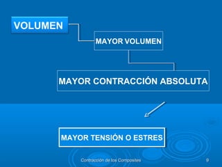 VOLUMEN
MAYOR CONTRACCIÓN ABSOLUTA
MAYOR VOLUMEN
MAYOR TENSIÓN O ESTRESMAYOR TENSIÓN O ESTRES
Contracción de los CompositesContracción de los Composites 99
 