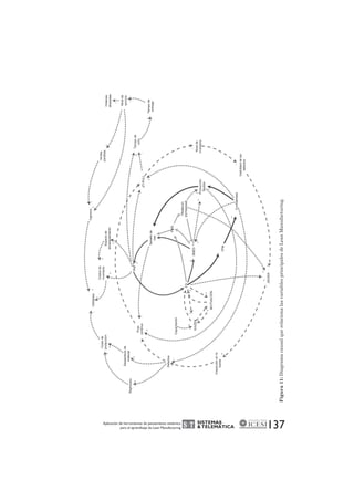 SISTEMAS 
& TELEMÁTICA 
137 Flujo 
continuo 
Tamaño de 
lote 
5’S 
Figura 11: Diagrama causal que relaciona las variables principales de Lean Manufacturing. 
Tiempo de 
ciclo 
Ordenes 
atrasadas 
Nivel de 
servicio 
Tiempo de 
entrega 
Nivel de 
Producción inventario 
flexible 
Confiabilidad 
Visibilidad de los 
defectos 
Capacitación 
Inspección en la 
fuente 
MOTIVACIÓN 
SMED 
TPM 
JIDOKA 
FWS 
JIT-PULL 
TRABAJO 
ESTANDAR 
KAIZEN 
Defectos 
Reproceso 
Desperdicio de 
material 
Costo de 
producción 
Utilidades 
Costos de 
inventario 
Wip 
Espacio de 
almacenamiento 
Ingresos 
Ventas 
perdidas 
Aplicación de herramientas de pensamiento sistémico 
para el aprendizaje de Lean Manufacturing 
 