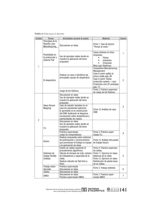 SISTEMAS 
& TELEMÁTICA 
141 Tabla 4: Guía para el docente 
Unidad Temas Actividades durante la sesión Material Sesión 
1 
Principios de la 
filosofía Lean 
Manufacturing. Discusiones en clase. 
Ficha 1. Guía de lectura 
”Pensar al revés ” 
1 
Flexibilidad en 
la producción y 
sistema Pull 
Uso de ejemplos reales donde se 
muestre la aplicación del tema 
propuesto. 
Casos exitosos en otras 
empresas: 
• Países 
• Industrias 
• Empresas 
Blog Lean Sistémico. 
El desperdicio 
Analizar un caso e identificar las 
principales causas de desperdicio. 
Competitive Manufacturing 
Management 
Case in point: agility at 
prince castle pag. 96 
Case in point: Toyota 
production system – Lean 
Production and JIT prototype 
pag. 13 
2 
Juego de los fósforos. 
Ficha 2. Práctica supervisa-da 
Juego de los fósforos. 
2 
Value Stream 
Mapping 
Discusiones en clase. 
Uso de ejemplos reales donde se 
muestre la aplicación del tema 
propuesto 
3 
Caso de estudio: basados en un 
caso los estudiantes aplicarán 
lo aprendido en la construcción 
del VSM. Analizarán el diagrama, 
concluyendo sobre desperdicios y 
oportunidades de mejora. 
Ficha 10. Análisis de caso 
VSM 
5’s 
Discusiones en clase 
Uso de ejemplos reales donde se 
muestre la aplicación del tema 
propuesto. 
4 
Práctica supervisada. 
Juego de rompecabezas. 
Ficha 3. Práctica super-visada 
5’s. 
Kaizen 
Realizar propuestas sobre sistemas 
de participación y reconocimiento 
que promuevan el trabajo en equipo 
y la generación de ideas. 
Ficha 15. Análisis del puesto 
de trabajo Kaizen. 
Sistemas de 
trabajo flexible 
(Celdas) 
Diseño de celdas siguiendo el 
procedimiento algorítmico. 
Cálculo de tiempos de ciclo, número 
de trabajadores y capacidad de la 
celda. 
Realizar cálculos de Takt time y 
Pitch. 
Ficha 4. Práctica supervisa-da 
celdas. 
Ficha 11. Ejercicio en clase, 
balanceo de la celda. 
Ficha 12. Ejercicio en clase 
Distribución de planta basa-da 
en celdas. 
5 
Trabajo estan-darizado 
Práctica supervisada 
Discusiones en clase 
Ficha 5. Trabajo estándar. 
6 
Jidoka Discusiones en clase 
SMED 
Discusiones en clase 
Práctica supervisada SMED. 
Ficha 7. Práctica super-visada 
SMED. 
7 
Aplicación de herramientas de pensamiento sistémico 
para el aprendizaje de Lean Manufacturing 
 