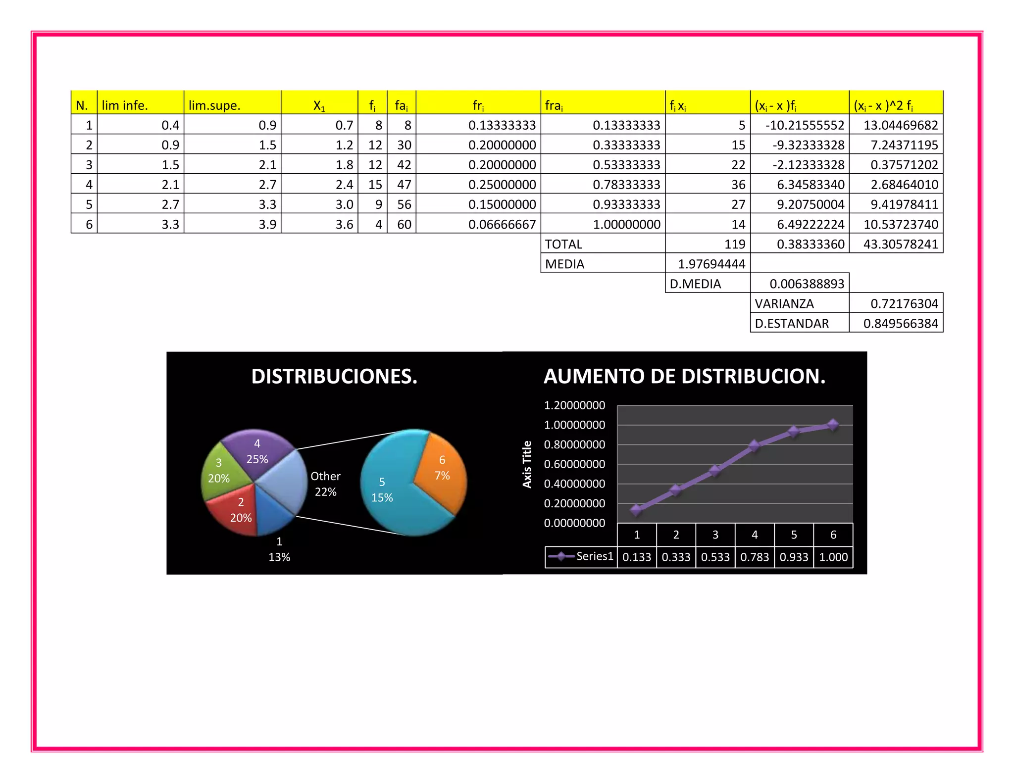 N. lim infe.         lim.supe.               X1         fi fai         fri       frai                         fi xi         (xi - x )fi      (xi - x )^2 fi
 1             0.4                  0.9           0.7     8  8        0.13333333                 0.13333333             5     -10.21555552 13.04469682
 2             0.9                  1.5           1.2   12 30         0.20000000                 0.33333333            15        -9.32333328      7.24371195
 3             1.5                  2.1           1.8   12 42         0.20000000                 0.53333333            22        -2.12333328      0.37571202
 4             2.1                  2.7           2.4   15 47         0.25000000                 0.78333333            36         6.34583340      2.68464010
 5             2.7                  3.3           3.0     9 56        0.15000000                 0.93333333            27         9.20750004      9.41978411
 6             3.3                  3.9           3.6     4 60        0.06666667                 1.00000000            14         6.49222224 10.53723740
                                                                                 TOTAL                                119         0.38333360 43.30578241
                                                                                 MEDIA                         1.97694444
                                                                                                              D.MEDIA         0.006388893
                                                                                                                            VARIANZA           0.72176304
                                                                                                                            D.ESTANDAR        0.849566384


                                 DISTRIBUCIONES.                                          AUMENTO DE DISTRIBUCION.
                                                                                          1.20000000
                                                                                          1.00000000
                                  4                                                       0.80000000




                                                                             Axis Title
                         3       25%                              6                       0.60000000
                        20%                  Other               7%
                                                         5                                0.40000000
                                             22%        15%
                               2                                                          0.20000000
                              20%                                                         0.00000000
                                                                                                        1      2      3     4     5      6
                                        1
                                       13%                                                     Series1 0.133 0.333 0.533 0.783 0.933 1.000
 