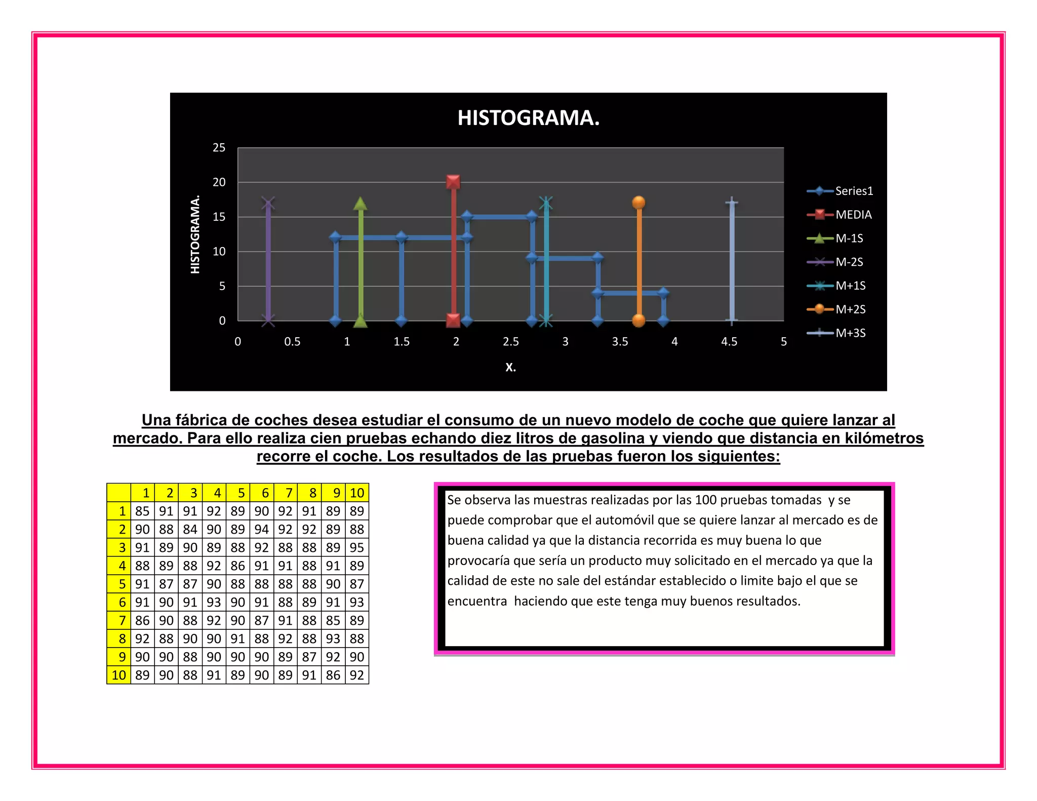 HISTOGRAMA.
                             25

                             20
               HISTOGRAMA.                                                                                                             Series1
                             15                                                                                                        MEDIA
                                                                                                                                       M-1S
                             10
                                                                                                                                       M-2S
                              5                                                                                                        M+1S
                                                                                                                                       M+2S
                              0
                                                                                                                                       M+3S
                                  0         0.5             1    1.5   2        2.5       3       3.5       4       4.5       5
                                                                                X.



   Una fábrica de coches desea estudiar el consumo de un nuevo modelo de coche que quiere lanzar al
mercado. Para ello realiza cien pruebas echando diez litros de gasolina y viendo que distancia en kilómetros
                   recorre el coche. Los resultados de las pruebas fueron los siguientes:

      1    2    3             4    5    6    7     8    9   10         Se observa las muestras realizadas por las 100 pruebas tomadas y se
 1   85   91   91            92   89   90   92    91   89   89
                                                                       puede comprobar que el automóvil que se quiere lanzar al mercado es de
 2   90   88   84            90   89   94   92    92   89   88
                                                                       buena calidad ya que la distancia recorrida es muy buena lo que
 3   91   89   90            89   88   92   88    88   89   95
 4   88   89   88            92   86   91   91    88   91   89         provocaría que sería un producto muy solicitado en el mercado ya que la
 5   91   87   87            90   88   88   88    88   90   87         calidad de este no sale del estándar establecido o limite bajo el que se
 6   91   90   91            93   90   91   88    89   91   93         encuentra haciendo que este tenga muy buenos resultados.
 7   86   90   88            92   90   87   91    88   85   89
 8   92   88   90            90   91   88   92    88   93   88
 9   90   90   88            90   90   90   89    87   92   90
10   89   90   88            91   89   90   89    91   86   92
 
