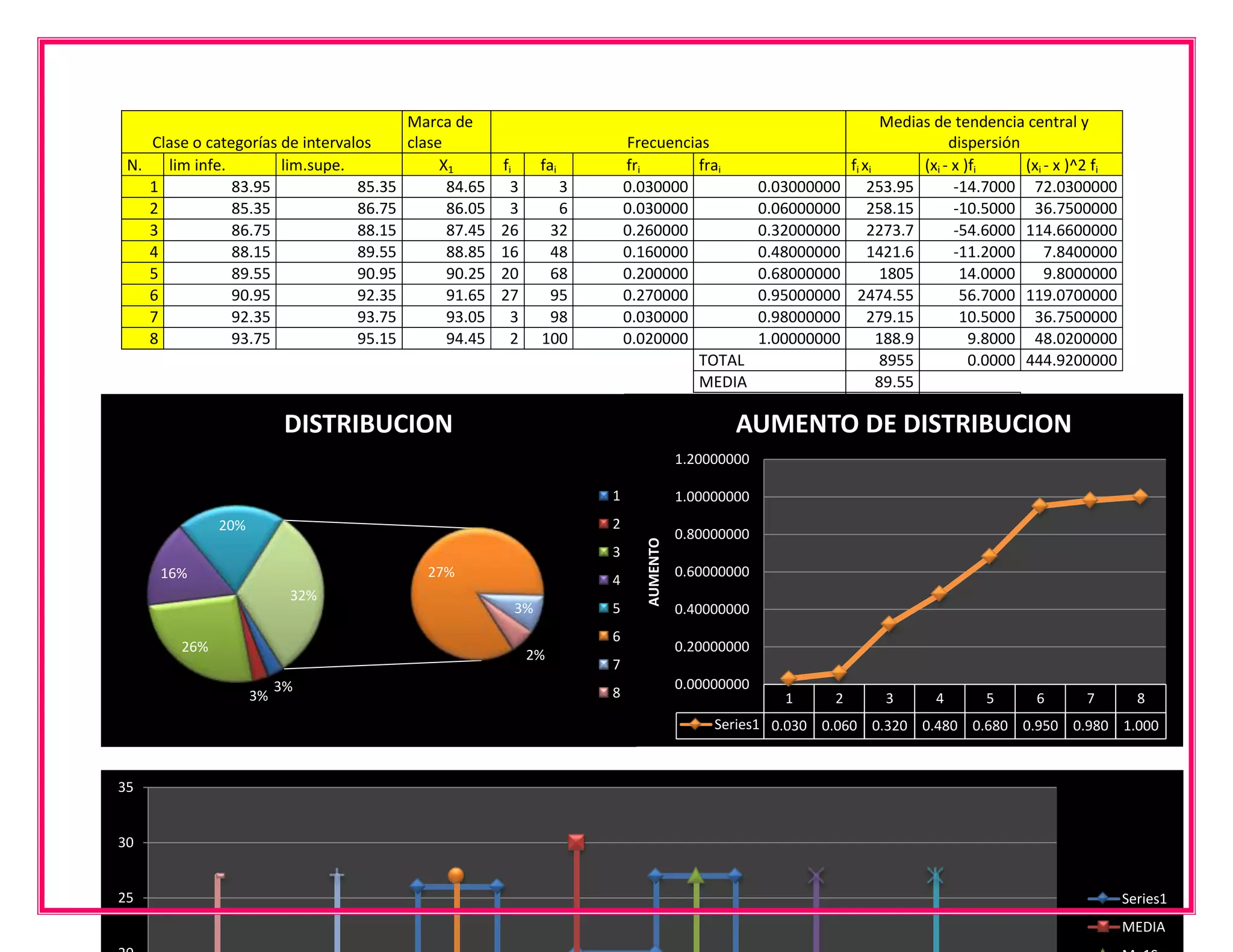 Marca de                                                                 Medias de tendencia central y
    Clase o categorías de intervalos    clase                       Frecuencias                                            dispersión
 N.   lim infe.        lim.supe.             X1     fi    fai       fri       frai                        fi xi       (xi - x )fi     (xi - x )^2 fi
    1           83.95             85.35       84.65 3       3       0.030000                 0.03000000       253.95        -14.7000 72.0300000
    2           85.35             86.75       86.05 3       6       0.030000                 0.06000000       258.15        -10.5000 36.7500000
    3           86.75             88.15       87.45 26     32       0.260000                 0.32000000       2273.7        -54.6000 114.6600000
    4           88.15             89.55       88.85 16     48       0.160000                 0.48000000       1421.6        -11.2000      7.8400000
    5           89.55             90.95       90.25 20     68       0.200000                 0.68000000         1805         14.0000      9.8000000
    6           90.95             92.35       91.65 27     95       0.270000                 0.95000000    2474.55           56.7000 119.0700000
    7           92.35             93.75       93.05 3      98       0.030000                 0.98000000       279.15         10.5000 36.7500000
    8           93.75             95.15       94.45 2     100       0.020000                 1.00000000         188.9          9.8000 48.0200000
                                                                              TOTAL                             8955           0.0000 444.9200000
                                                                              MEDIA                             89.55
                                                                                                          D.MEDIA                   0
                          DISTRIBUCION                                                  AUMENTO DE DISTRIBUCION       VARIANZA                 4.4492
                                                                                                                      D.ESTANDAR 2.10931268
                                                                                1.20000000

                                                                1               1.00000000
              20%                                               2
                                                                                0.80000000




                                                                      AUMENTO
                                                                3
     16%                                 27%                                    0.60000000
                                                                4
                          32%
                                                     3%         5               0.40000000
                                                                6
        26%                                                                     0.20000000
                                                         2%
                                                                7
                         3%                                                     0.00000000
                    3%                                          8                               1     2        3       4       5       6        7         8
                                                                                     Series1 0.030 0.060 0.320 0.480 0.680 0.950 0.980 1.000



35


30


25                                                                                                                                                      Series1
                                                                                                                                                        MEDIA
 