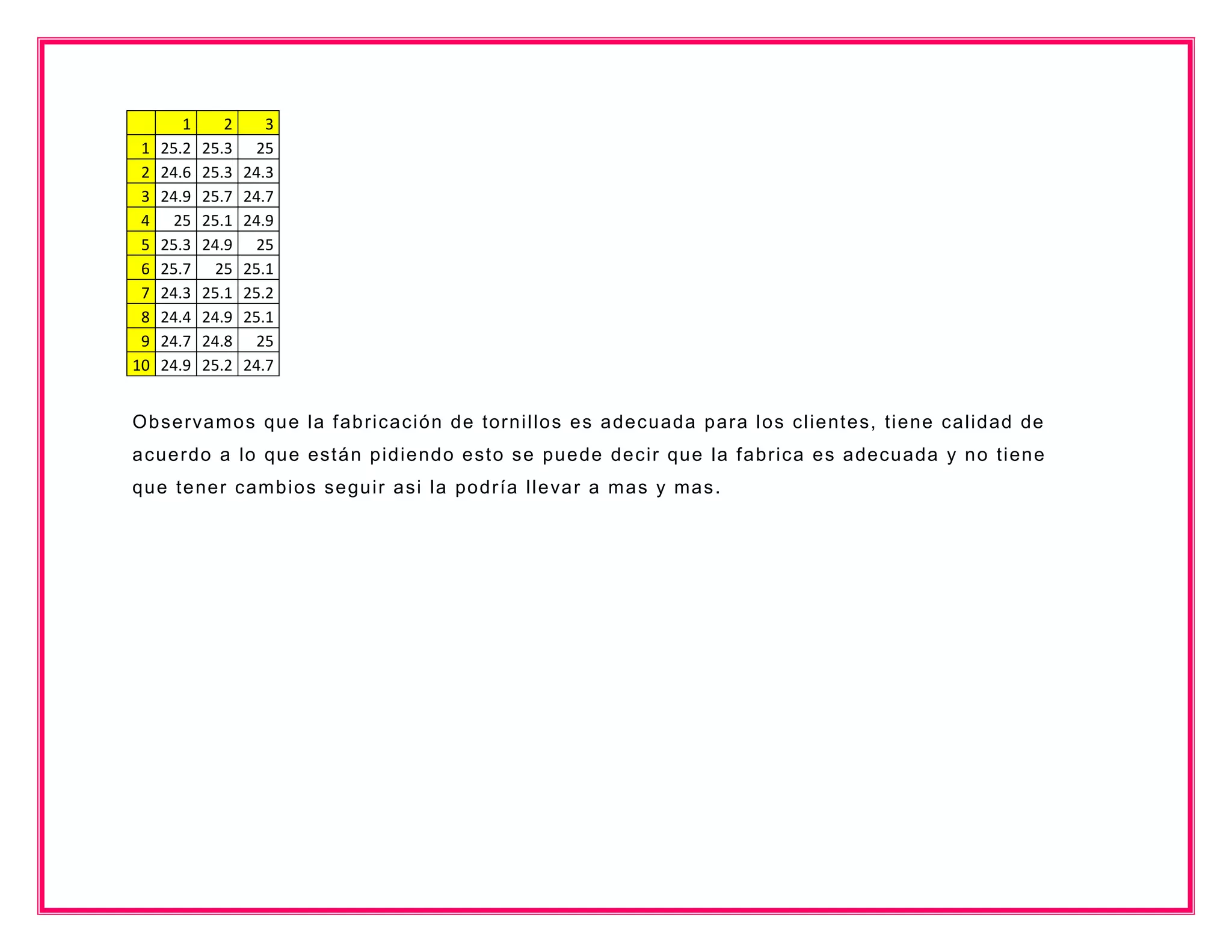 1      2      3
 1   25.2   25.3    25
 2   24.6   25.3   24.3
 3   24.9   25.7   24.7
 4    25    25.1   24.9
 5   25.3   24.9    25
 6   25.7    25    25.1
 7   24.3   25.1   25.2
 8   24.4   24.9   25.1
 9   24.7   24.8    25
10   24.9   25.2   24.7


O b se rva m o s qu e la f ab rica ció n d e torn illo s e s a de cu ada p a ra lo s clie nt e s, t ie ne ca lid ad de
a cu e rdo a lo qu e est á n p id ie nd o e st o se pu e de de cir qu e la f a b rica e s a decu a da y n o t ien e
qu e t e ne r cam b io s se gu ir a si la po d ría lle va r a m a s y ma s.
 