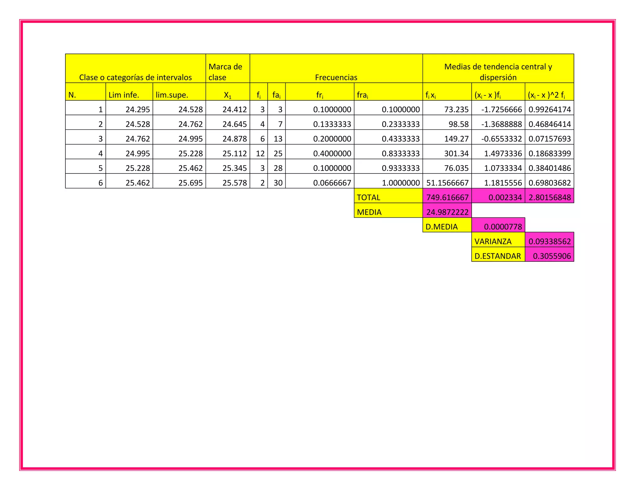 Marca de                                                       Medias de tendencia central y
     Clase o categorías de intervalos     clase                  Frecuencias                                      dispersión
N.            Lim infe.    lim.supe.         X1       fi   fai   fri         frai                fi xi            (xi - x )fi     (xi - x )^2 fi
          1       24.295         24.528      24.412    3     3   0.1000000           0.1000000           73.235     -1.7256666 0.99264174
          2       24.528         24.762      24.645    4     7   0.1333333           0.2333333            98.58     -1.3688888 0.46846414
          3       24.762         24.995      24.878    6 13      0.2000000           0.4333333           149.27     -0.6553332 0.07157693
          4       24.995         25.228      25.112 12 25        0.4000000           0.8333333           301.34       1.4973336 0.18683399
          5       25.228         25.462      25.345    3 28      0.1000000           0.9333333           76.035       1.0733334 0.38401486
          6       25.462         25.695      25.578    2 30      0.0666667           1.0000000 51.1566667             1.1815556 0.69803682
                                                                             TOTAL               749.616667            0.002334 2.80156848
                                                                             MEDIA               24.9872222
                                                                                                 D.MEDIA              0.0000778
                                                                                                                  VARIANZA        0.09338562
                                                                                                                  D.ESTANDAR       0.3055906
 