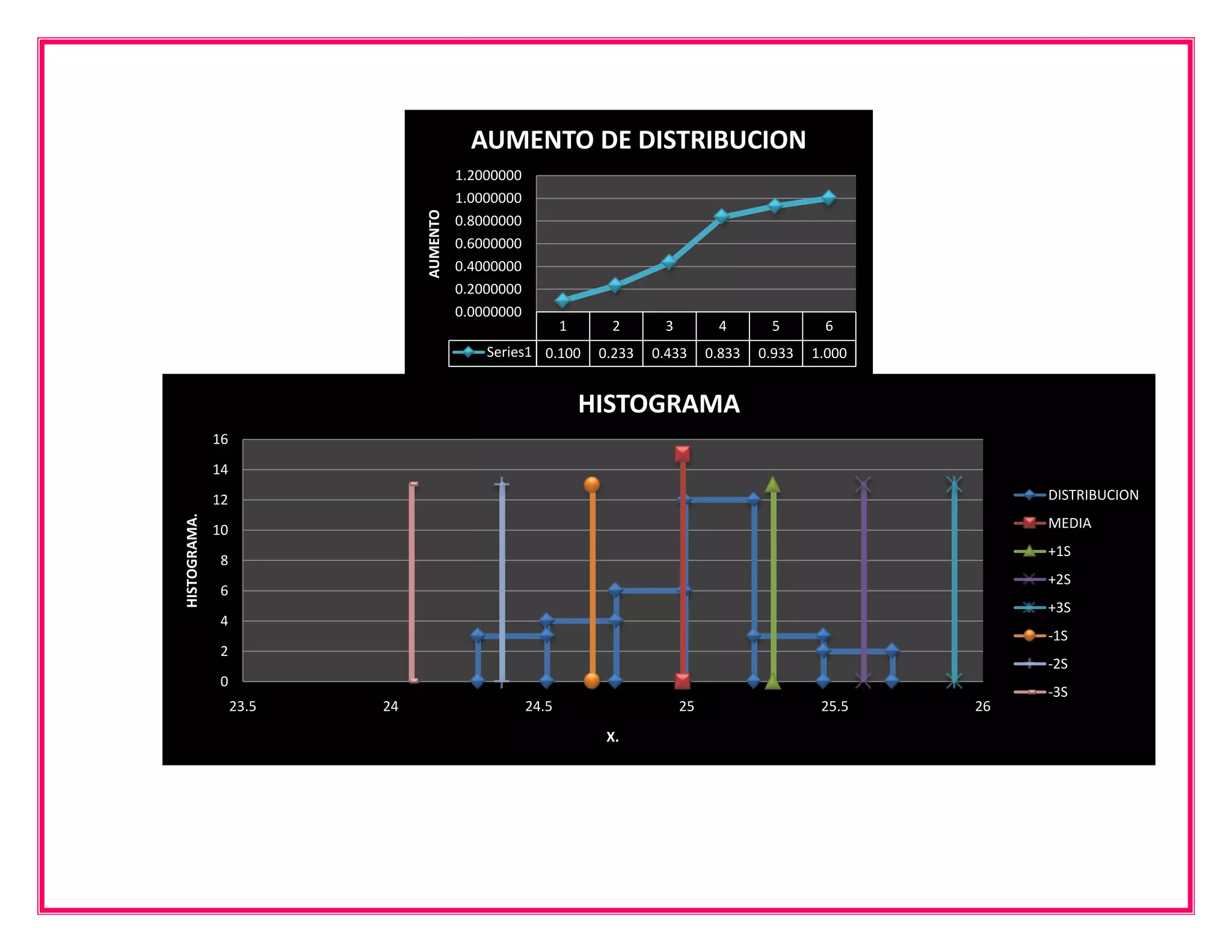 AUMENTO DE DISTRIBUCION
                                         1.2000000
                                         1.0000000




                               AUMENTO
                                         0.8000000
                                         0.6000000
                                         0.4000000
                                         0.2000000
                                         0.0000000
                                                            1         2     3         4           5    6
                                             Series1 0.100        0.233    0.433     0.833    0.933   1.000


                                                         HISTOGRAMA
                                                     DISTRIBUCION
              16
              14                                4
                                               40%                                            6                    DISTRIBUCION
              12
                                                                                             7%
HISTOGRAMA.




              10                                        Other                                                      MEDIA
                                          3             17%                           5                            +1S
               8                         20%                                         10%
                                                 2                                                                 +2S
               6                                13%
                                                                 1                                                 +3S
               4                                                10%
                                                                                                                   -1S
               2
                                                                                                                   -2S
               0
                                                                                                                   -3S
                   23.5   24                         24.5                       25                     25.5   26
                                                                      X.
 
