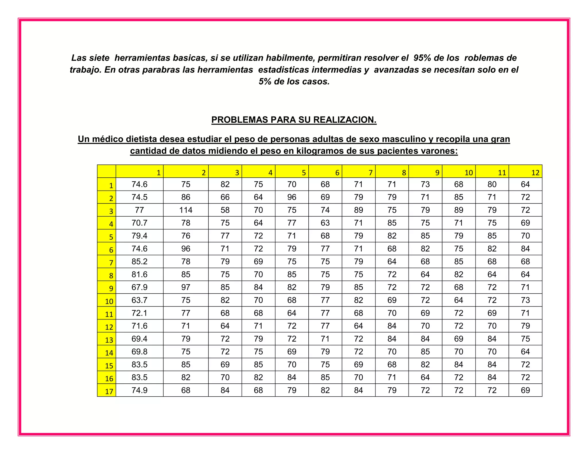 Las siete herramientas basicas, si se utilizan habilmente, permitiran resolver el 95% de los roblemas de
trabajo. En otras parabras las herramientas estadisticas intermedias y avanzadas se necesitan solo en el
                                              5% de los casos.



                                   PROBLEMAS PARA SU REALIZACION.

 Un médico dietista desea estudiar el peso de personas adultas de sexo masculino y recopila una gran
            cantidad de datos midiendo el peso en kilogramos de sus pacientes varones:

                     1         2         3        4        5        6        7        8        9        10        11        12
         1    74.6        75        82       75       70       68       71       71       73       68        80        64
         2    74.5        86        66       64       96       69       79       79       71       85        71        72
         3     77        114        58       70       75       74       89       75       79       89        79        72
         4    70.7        78        75       64       77       63       71       85       75       71        75        69
         5    79.4        76        77       72       71       68       79       82       85       79        85        70
         6    74.6        96        71       72       79       77       71       68       82       75        82        84
         7    85.2        78        79       69       75       75       79       64       68       85        68        68
         8    81.6        85        75       70       85       75       75       72       64       82        64        64
         9    67.9        97        85       84       82       79       85       72       72       68        72        71
        10    63.7        75        82       70       68       77       82       69       72       64        72        73
        11    72.1        77        68       68       64       77       68       70       69       72        69        71
        12    71.6        71        64       71       72       77       64       84       70       72        70        79
        13    69.4        79        72       79       72       71       72       84       84       69        84        75
        14    69.8        75        72       75       69       79       72       70       85       70        70        64
        15    83.5        85        69       85       70       75       69       68       82       84        84        72
        16    83.5        82        70       82       84       85       70       71       64       72        84        72
        17    74.9        68        84       68       79       82       84       79       72       72        72        69
 