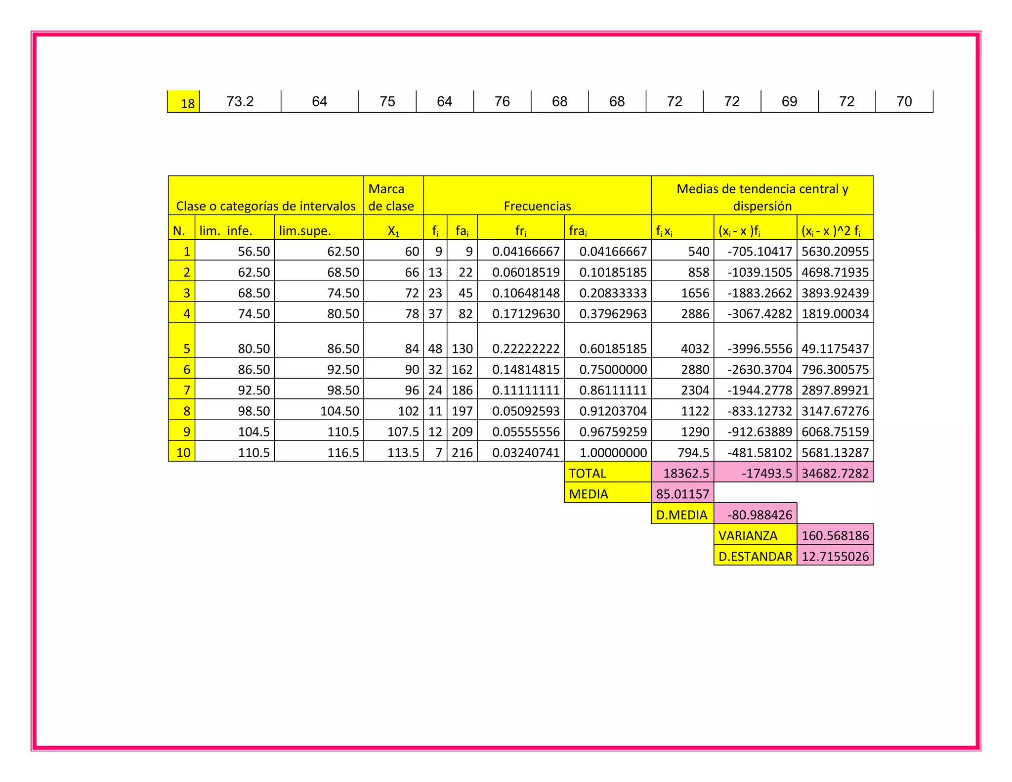 18     73.2           64          75          64        76      68        68      72        72       69          72        70




                                 Marca                                               Medias de tendencia central y
Clase o categorías de intervalos de clase                 Frecuencias                         dispersión
N. lim. infe.   lim.supe.           X1         fi fai        fri   frai        fi xi     (xi - x )fi       (xi - x )^2 fi
 1        56.50         62.50            60     9   9    0.04166667 0.04166667        540 -705.10417       5630.20955
 2        62.50         68.50            66   13 22      0.06018519 0.10185185        858 -1039.1505       4698.71935
 3        68.50         74.50            72   23 45      0.10648148 0.20833333       1656 -1883.2662       3893.92439
 4        74.50         80.50            78   37 82      0.17129630 0.37962963       2886 -3067.4282       1819.00034

 5        80.50          86.50         84     48   130   0.22222222    0.60185185     4032    -3996.5556   49.1175437
 6        86.50          92.50         90     32   162   0.14814815    0.75000000     2880    -2630.3704   796.300575
 7        92.50          98.50         96     24   186   0.11111111    0.86111111     2304    -1944.2778   2897.89921
 8        98.50         104.50        102     11   197   0.05092593    0.91203704     1122    -833.12732   3147.67276
 9        104.5          110.5      107.5     12   209   0.05555556    0.96759259     1290    -912.63889   6068.75159
10        110.5          116.5      113.5      7   216   0.03240741    1.00000000    794.5    -481.58102   5681.13287
                                                                      TOTAL        18362.5      -17493.5   34682.7282
                                                                      MEDIA       85.01157
                                                                                  D.MEDIA     -80.988426
                                                                                             VARIANZA    160.568186
                                                                                             D.ESTANDAR 12.7155026
 