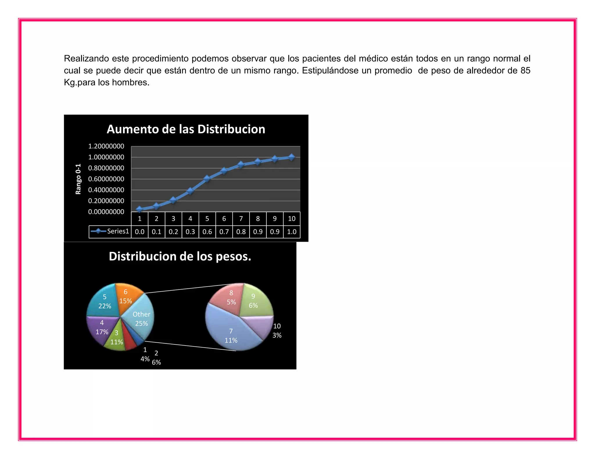 Realizando este procedimiento podemos observar que los pacientes del médico están todos en un rango normal el
cual se puede decir que están dentro de un mismo rango. Estipulándose un promedio de peso de alrededor de 85
Kg.para los hombres.




                   Aumento de las Distribucion
              1.20000000
              1.00000000
  Rango 0-1




              0.80000000
              0.60000000
              0.40000000
              0.20000000
              0.00000000
                             1      2   3   4   5   6        7    8   9    10
                   Series1 0.0 0.1 0.2 0.3 0.6 0.7 0.8 0.9 0.9 1.0


                   Distribucion de los pesos.

                       6                                 8
                 5                                                9
                      15%                               5%
                22%                                              6%
                            Other
                 4          25%                                       10
                17% 3                                7
                                                                      3%
                   11%                              11%
                               1 2
                              4% 6%
 