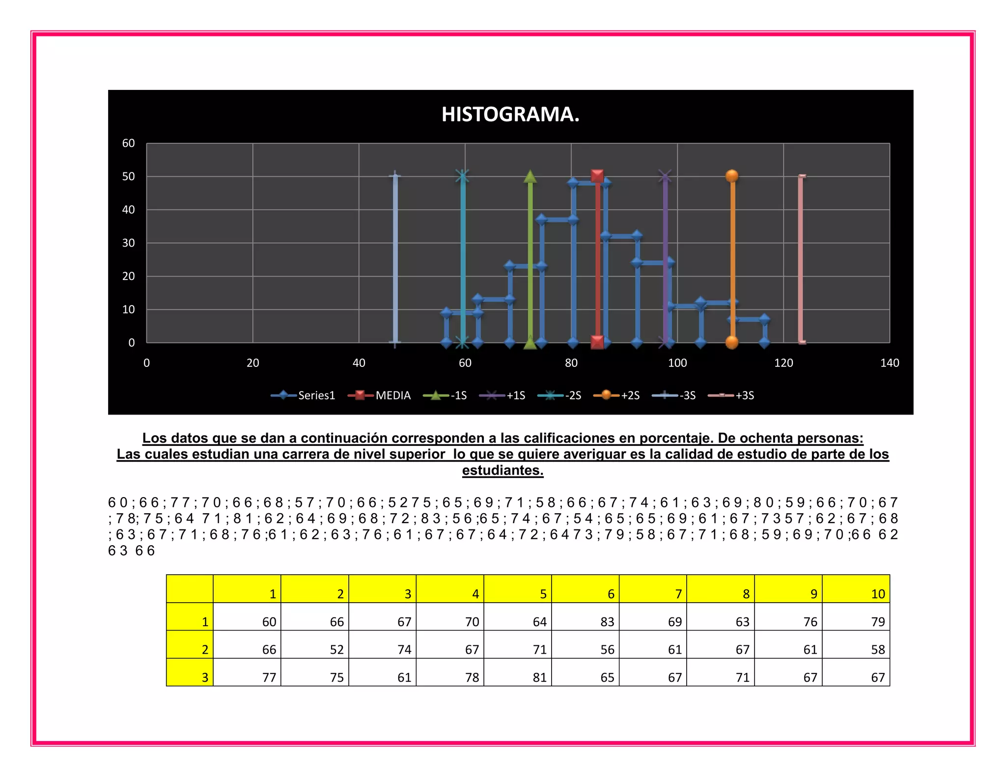 HISTOGRAMA.
  60

  50

  40

  30

  20

  10

   0
       0                  20                      40              60                  80                 100                 120                 140

                                    Series1            MEDIA    -1S        +1S        -2S         +2S      -3S        +3S


    Los datos que se dan a continuación corresponden a las calificaciones en porcentaje. De ochenta personas:
 Las cuales estudian una carrera de nivel superior lo que se quiere averiguar es la calidad de estudio de parte de los
                                                     estudiantes.

60;66;77;70;66;68;57;70;66;5275;65;69;71;58;66;67;74;61;63;69;80;59;66;70;67
; 7 8; 7 5 ; 6 4 7 1 ; 8 1 ; 6 2 ; 6 4 ; 6 9 ; 6 8 ; 7 2 ; 8 3 ; 5 6 ;6 5 ; 7 4 ; 6 7 ; 5 4 ; 6 5 ; 6 5 ; 6 9 ; 6 1 ; 6 7 ; 7 3 5 7 ; 6 2 ; 6 7 ; 6 8
; 6 3 ; 6 7 ; 7 1 ; 6 8 ; 7 6 ;6 1 ; 6 2 ; 6 3 ; 7 6 ; 6 1 ; 6 7 ; 6 7 ; 6 4 ; 7 2 ; 6 4 7 3 ; 7 9 ; 5 8 ; 6 7 ; 7 1 ; 6 8 ; 5 9 ; 6 9 ; 7 0 ;6 6 6 2
63 66


                                1             2            3           4          5           6           7            8            9          10
                 1             60        66               67       70            64         83           69           63           76          79
                 2             66        52               74       67            71         56           61           67           61          58
                 3             77        75               61       78            81         65           67           71           67          67
 