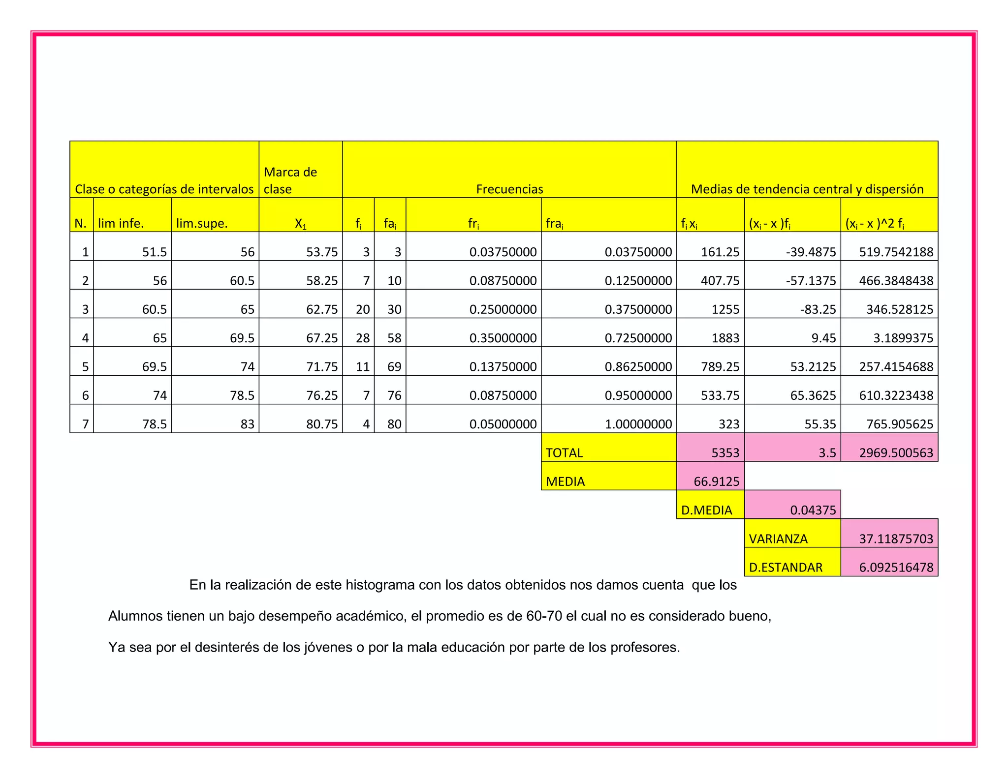 Marca de
Clase o categorías de intervalos clase                             Frecuencias                          Medias de tendencia central y dispersión

N. lim infe.        lim.supe.          X1       fi       fai     fri             frai                 fi xi            (xi - x )fi            (xi - x )^2 fi

 1         51.5                  56     53.75        3     3     0.03750000              0.03750000           161.25            -39.4875         519.7542188

 2             56               60.5    58.25        7   10      0.08750000              0.12500000           407.75            -57.1375         466.3848438

 3         60.5                  65     62.75   20       30      0.25000000              0.37500000            1255                  -83.25        346.528125

 4             65               69.5    67.25   28       58      0.35000000              0.72500000            1883                   9.45          3.1899375

 5         69.5                  74     71.75   11       69      0.13750000              0.86250000           789.25             53.2125         257.4154688

 6             74               78.5    76.25        7   76      0.08750000              0.95000000           533.75             65.3625         610.3223438

 7         78.5                  83     80.75        4   80      0.05000000              1.00000000             323                  55.35         765.905625

                                                                                 TOTAL                         5353                     3.5      2969.500563

                                                                                 MEDIA                   66.9125

                                                                                                      D.MEDIA                    0.04375

                                                                                                                       VARIANZA                  37.11875703

                                                                                                                       D.ESTANDAR                6.092516478
                      En la realización de este histograma con los datos obtenidos nos damos cuenta que los

     Alumnos tienen un bajo desempeño académico, el promedio es de 60-70 el cual no es considerado bueno,

     Ya sea por el desinterés de los jóvenes o por la mala educación por parte de los profesores.
 