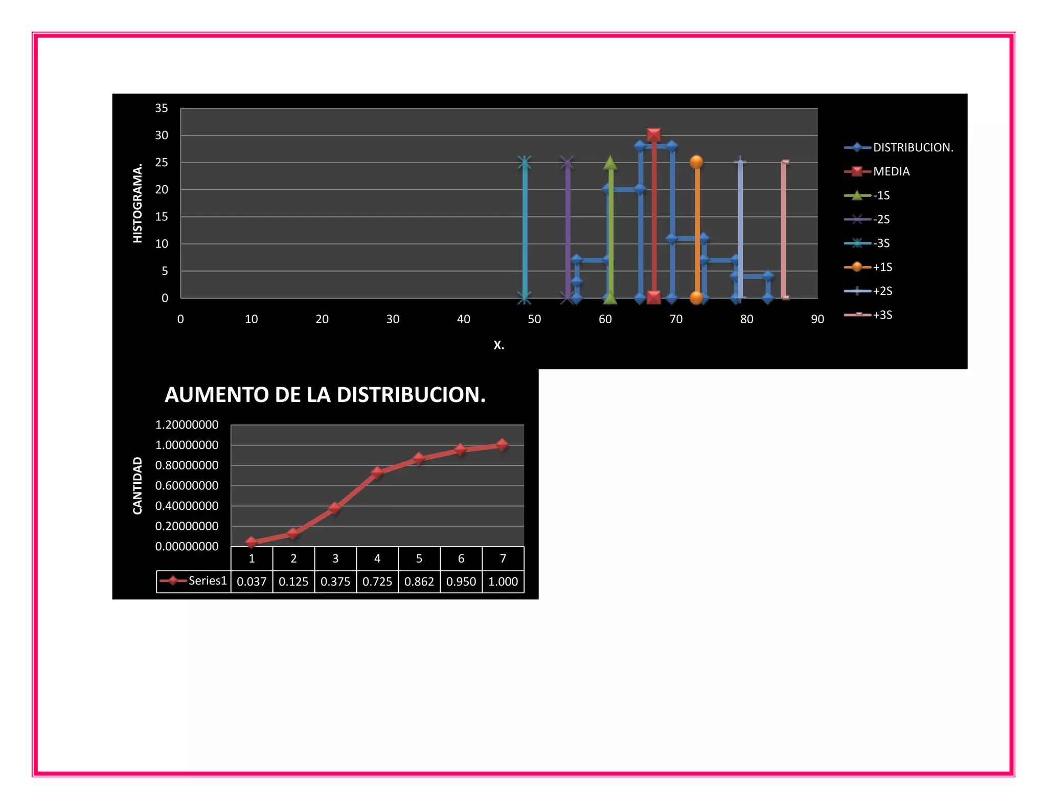 35

              30
                                                                                                    DISTRIBUCION.
              25
HISTOGRAMA.

                                                                                                    MEDIA
              20                                                                                    -1S
              15                                                                                    -2S
              10                                                                                    -3S

               5                                                                                    +1S
                                                                                                    +2S
               0
                   0           10         20           30       40         50   60   70   80   90   +3S

                                                                     X.



               AUMENTO DE LA DISTRIBUCION.
              1.20000000
              1.00000000
CANTIDAD




              0.80000000
              0.60000000
              0.40000000
              0.20000000
              0.00000000
                               1      2        3   4        5   6     7
                       Series1 0.037 0.125 0.375 0.725 0.862 0.950 1.000
 
