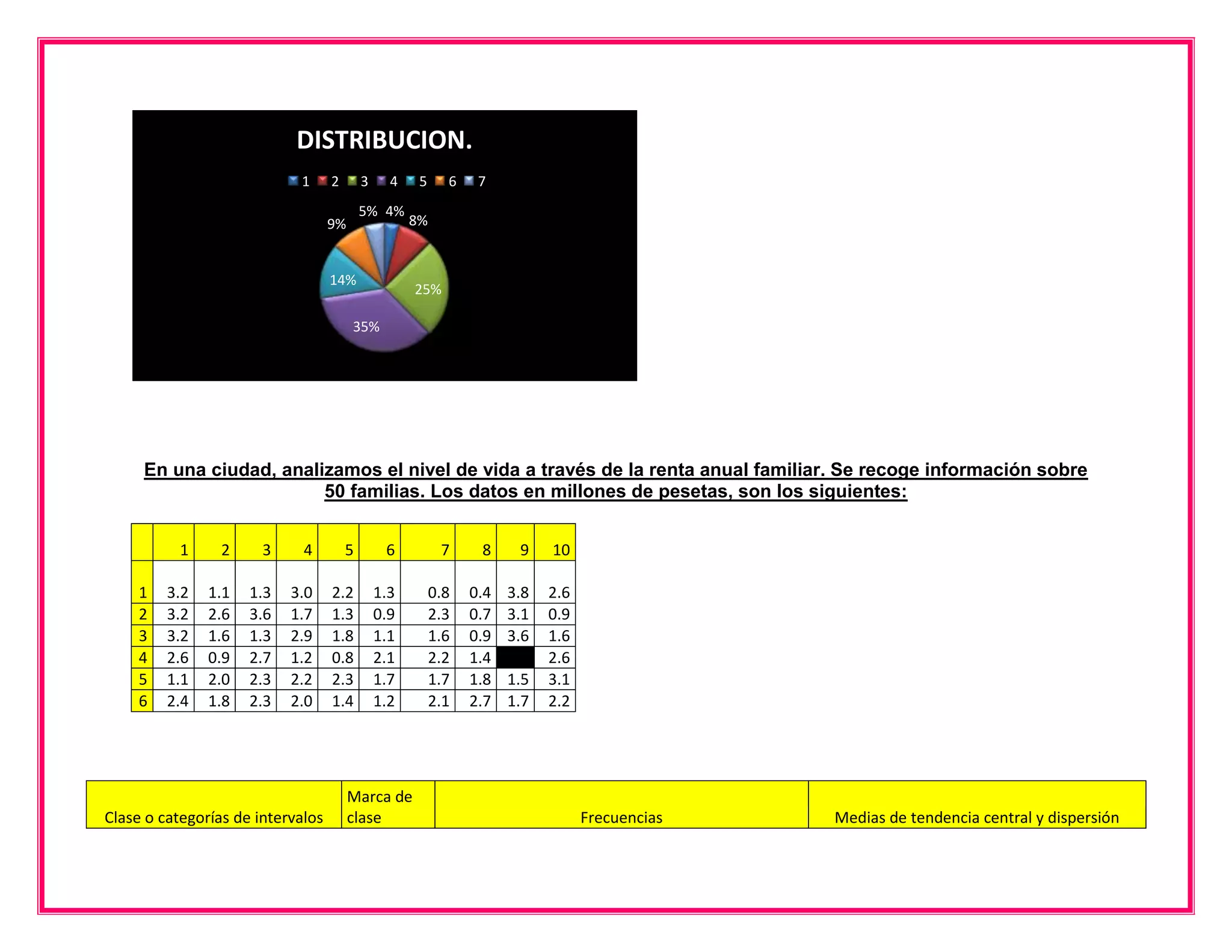 DISTRIBUCION.
                            1      2       3     4    5     6    7
                                           5% 4%
                                   9%                8%


                                   14%
                                                     25%

                                        35%




     En una ciudad, analizamos el nivel de vida a través de la renta anual familiar. Se recoge información sobre
                         50 familias. Los datos en millones de pesetas, son los siguientes:


           1     2     3     4         5        6          7     8     9    10

     1   3.2   1.1   1.3   3.0     2.2         1.3        0.8   0.4   3.8   2.6
     2   3.2   2.6   3.6   1.7     1.3         0.9        2.3   0.7   3.1   0.9
     3   3.2   1.6   1.3   2.9     1.8         1.1        1.6   0.9   3.6   1.6
     4   2.6   0.9   2.7   1.2     0.8         2.1        2.2   1.4   3.9   2.6
     5   1.1   2.0   2.3   2.2     2.3         1.7        1.7   1.8   1.5   3.1
     6   2.4   1.8   2.3   2.0     1.4         1.2        2.1   2.7   1.7   2.2




                                        Marca de
Clase o categorías de intervalos        clase                                     Frecuencias   Medias de tendencia central y dispersión
 