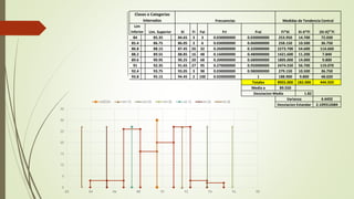 Clases o Categorias
Intervalos Frecuencias Medidas de Tendencia Central
Lim
Inferior Lim. Superior Xi Fi Fai Fri Frai Fi*Xi Xi-X*Fi (Xi-X)2*Fi
84 85.35 84.65 3 3 0.030000000 0.030000000 253.950 14.700 72.030
85.4 86.75 86.05 3 6 0.030000000 0.060000000 258.150 10.500 36.750
86.8 88.15 87.45 26 32 0.260000000 0.320000000 2273.700 54.600 114.660
88.2 89.55 88.85 16 48 0.160000000 0.480000000 1421.600 11.200 7.840
89.6 90.95 90.25 20 68 0.200000000 0.680000000 1805.000 14.000 9.800
91 92.35 91.65 27 95 0.270000000 0.950000000 2474.550 56.700 119.070
92.4 93.75 93.05 3 98 0.030000000 0.980000000 279.150 10.500 36.750
93.8 95.15 94.45 2 100 0.020000000 1 188.900 9.800 48.020
Totales 8955.000 182.000 444.920
Media a 89.550
Desviacion Media 1.82
Varianza 4.4492
Desviacion Estandar 2.109312684
0
5
10
15
20
25
30
35
82 84 86 88 90 92 94 96 98
MEDIA M+1S M+2S M+3S M-1S M-2S M-3S
 