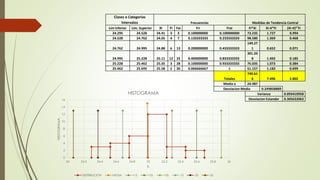 Clases o Categorias
Intervalos Frecuencias Medidas de Tendencia Central
Lim Inferior Lim. Superior Xi Fi Fai Fri Frai Fi*Xi Xi-X*Fi (Xi-X)2*Fi
24.295 24.528 24.41 3 3 0.100000000 0.100000000 73.235 1.727 0.994
24.528 24.762 24.65 4 7 0.133333333 0.233333333 98.580 1.369 0.468
24.762 24.995 24.88 6 13 0.200000000 0.433333333
149.27
1 0.652 0.071
24.995 25.228 25.11 12 25 0.400000000 0.833333333
301.33
8 1.492 0.185
25.228 25.462 25.35 3 28 0.100000000 0.933333333 76.035 1.073 0.384
25.462 25.695 25.58 2 30 0.066666667 1 51.157 1.183 0.699
Totales
749.61
6 7.496 2.802
Media a 24.987
Desviacion Media 0.249858889
Varianza 0.093410958
Desviacion Estandar 0.305632063
0
2
4
6
8
10
12
14
16
24 24.2 24.4 24.6 24.8 25 25.2 25.4 25.6 25.8 26
HISTOGRAMA.
X.
HISTOGRAMA
DISTRIBUCION MEDIA +1S +2S +3S -1S -2S -3S
 