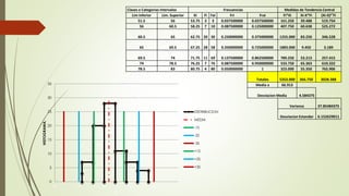 Clases o Categorias Intervalos Frecuencias Medidas de Tendencia Central
Lim Inferior Lim. Superior Xi Fi Fai Fri Frai Fi*Xi Xi-X*Fi (Xi-X)2*Fi
51.5 56 53.75 3 3 0.037500000 0.037500000 161.250 39.488 519.754
56 60.5 58.25 7 10 0.087500000 0.125000000 407.750 60.638 525.272
60.5 65 62.75 20 30 0.250000000 0.375000000 1255.000 83.250 346.528
65 69.5 67.25 28 58 0.350000000 0.725000000 1883.000 9.450 3.189
69.5 74 71.75 11 69 0.137500000 0.862500000 789.250 53.213 257.415
74 78.5 76.25 7 76 0.087500000 0.950000000 533.750 65.363 610.322
78.5 83 80.75 4 80 0.050000000 1 323.000 55.350 765.906
Totales 5353.000 366.750 3028.388
Media a 66.913
Desviacion Media 4.584375
Varianza 37.85484375
Desviacion Estandar 6.152629011
0
5
10
15
20
25
30
35
45 55 65 75 85 95
HISTOGRAMA.
X.
DISTRIBUCION
.
MEDIA
-1S
-2S
-3S
+1S
+2S
+3S
 