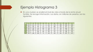 Ejemplo Histograma 3
 En una ciudad, se analizó el nivel de vida a través de la renta anual
familiar. Se recoge información. Los datos, en millones de pesetas, son los
siguientes:
1 2 3 4 5 6 7 8 9 10
1 3.2 1.1 1.3 3 2.2 1.3 0.8 0.4 3.8 2.6
2 3.2 2.6 3.6 1.7 1.3 0.9 2.3 0.7 3.1 0.9
3 3.2 1.6 1.3 2.9 1.8 1.1 1.6 0.9 3.6 1.6
4 2.6 0.9 2.7 1.2 0.8 2.1 2.2 1.4 3.9 2.6
5 1.1 2 2.3 2.2 2.3 1.7 1.7 1.8 1.5 3.1
6 2.4 1.8 2.3 2 1.4 1.2 2.1 2.7 1.7 2.2
 