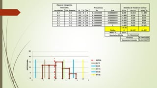 Clases o Categorias
Intervalos Frecuencias Medidas de Tendencia Central
Lim Inferior Lim. Superior Xi Fi Fai Fri Frai Fi*Xi Xi-X*Fi (Xi-X)2*Fi
0.4 0.9 0.65 8 8 0.133333333 0.133333333 5.200 10.613 14.080
0.9 1.5 1.20 12 20 0.200000000 0.333333333 14.400 9.320 7.239
1.5 2.1 1.80 12 32 0.200000000 0.533333333 21.600 2.120 0.375
2.1 2.7 2.40 15 47 0.250000000 0.783333333 36.000 6.350 2.688
2.7 3.3 3.00 9 56 0.150000000 0.933333333 27.000 9.210 9.425
3.3 3.9 3.60 4 60 0.066666667 1 14.400 6.493 10.541
Totales
118.60
0 44.107 44.347
Media a 1.977
Desviacion Media 0.735111111
Varianza 0.739122222
Desviacion Estandar 0.859722177
0
5
10
15
20
25
0 1 2 3 4 5
HISTOGRAMA.
X.
HISTOGRAMA.
MEDIA
M-1S
M-2S
M+1S
M+2S
M+3S
 