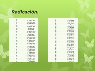 Radicación.
  X         Y       X        Y
 33   5,74456265   61   7,81024968
 34   5,83095189   62   7,87400787
 35   5,91607978   63   7,93725393
                   64        8
 36         6
                   65   8,06225775
 37   6,08276253
                   66   8,1240384
 38     6,164414
                   67   8,18535277
 39     6,244998   68   8,24621125
 40   6,32455532   69   8,30662386
 41   6,40312424   70   8,36660027
 42    6,4807407   71   8,42614977
 43   6,55743852   72   8,48528137
 44   6,63324958   73   8,54400375
 45   6,70820393   74   8,60232527
 46   6,78232998   75   8,66025404
 47    6,8556546   76   8,71779789
 48   6,92820323   77   8,77496439
                   78   8,83176087
 49         7
                   79   8,88819442
 50   7,07106781
                   80   8,94427191
 51   7,14142843
                   81        9
 52   7,21110255   82   9,05538514
 53   7,28010989   83   9,11043358
 54   7,34846923   84   9,16515139
 55   7,41619849   85   9,21954446
 56   7,48331477   86   9,2736185
 57   7,54983444   87   9,32737905
 58   7,61577311   88   9,38083152
 59   7,68114575   89   9,43398113
 60   7,74596669   90   9,48683298
 