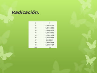 Radicación.

         X        Y
         91   9,53939201
         92   9,59166305
         93   9,64365076
         94   9,69535971
         95   9,74679434
         96   9,79795897
         97   9,8488578
         98   9,89949494
         99   9,94987437
        100      10
 