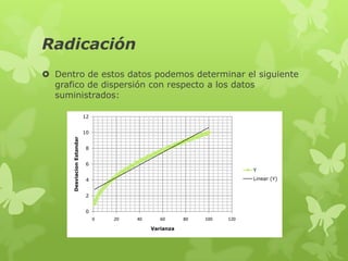 Radicación
 Dentro de estos datos podemos determinar el siguiente
  grafico de dispersión con respecto a los datos
  suministrados:

                            12


                            10
      Desviacion Estandar




                             8


                             6
                                                                           Y

                             4                                             Linear (Y)


                             2


                             0
                                 0   20   40      60      80   100   120

                                               Varianza
 