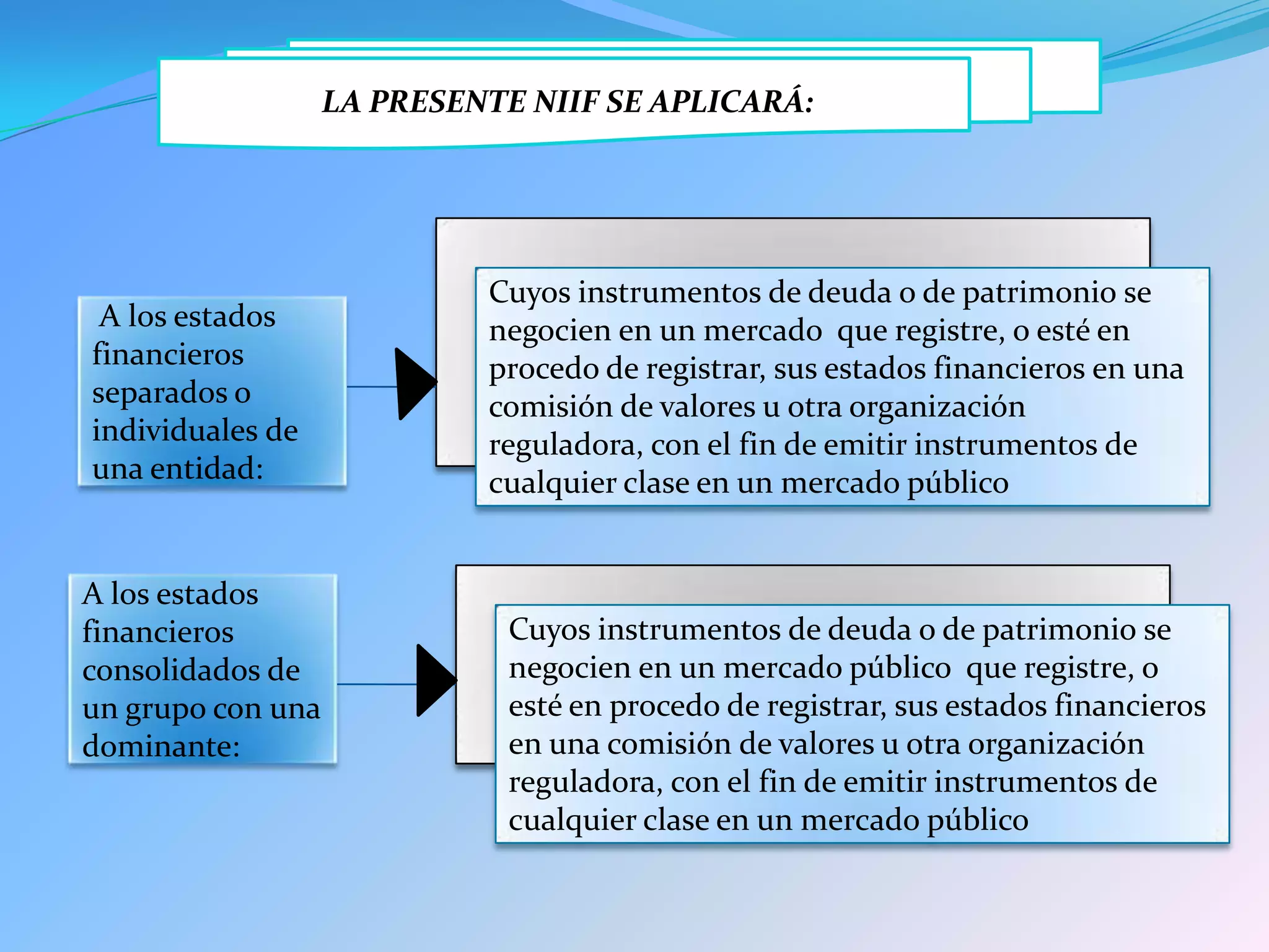 LA PRESENTE NIIF SE APLICARÁ:
A los estados
financieros
separados o
individuales de
una entidad:
A los estados
financieros
consolidados de
un grupo con una
dominante:
Cuyos instrumentos de deuda o de patrimonio se
negocien en un mercado que registre, o esté en
procedo de registrar, sus estados financieros en una
comisión de valores u otra organización
reguladora, con el fin de emitir instrumentos de
cualquier clase en un mercado público
Cuyos instrumentos de deuda o de patrimonio se
negocien en un mercado público que registre, o
esté en procedo de registrar, sus estados financieros
en una comisión de valores u otra organización
reguladora, con el fin de emitir instrumentos de
cualquier clase en un mercado público
 