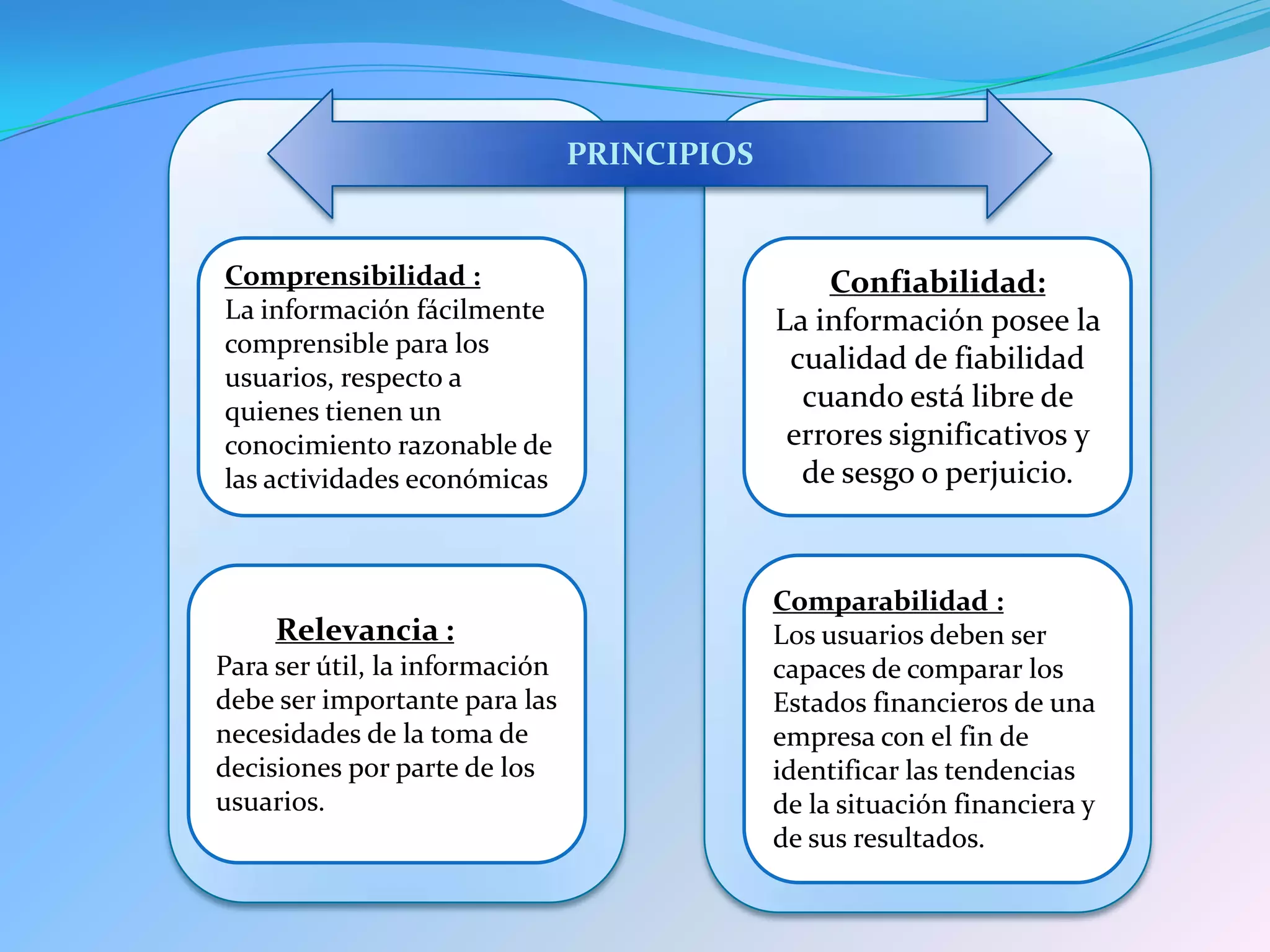 Comprensibilidad :
La información fácilmente
comprensible para los
usuarios, respecto a
quienes tienen un
conocimiento razonable de
las actividades económicas
Relevancia :
Para ser útil, la información
debe ser importante para las
necesidades de la toma de
decisiones por parte de los
usuarios.
Comparabilidad :
Los usuarios deben ser
capaces de comparar los
Estados financieros de una
empresa con el fin de
identificar las tendencias
de la situación financiera y
de sus resultados.
Confiabilidad:
La información posee la
cualidad de fiabilidad
cuando está libre de
errores significativos y
de sesgo o perjuicio.
PRINCIPIOS
 