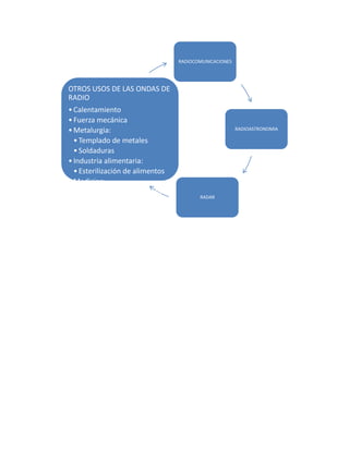 RADIOCOMUNICACIONES
RADIOASTRONOMIA
RADAR
OTROS USOS DE LAS ONDAS DE
RADIO
•Calentamiento
•Fuerza mecánica
•Metalurgia:
•Templado de metales
•Soldaduras
•Industria alimentaria:
•Esterilización de alimentos
•Medicina:
•Implante coclear (implantes
de oído)
•Diatermia (enfermedades
reumáticas y de artritis)
 