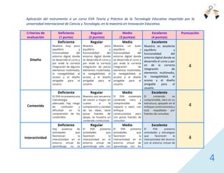 4
Criterios de
evaluación
Deficiente
(1 punto)
Regular
(2 puntos)
Medio
(3 puntos)
Excelente
(4 puntos)
Puntuación
Diseño
Deficiente
Muestra muy poco
equilibrio y
funcionalidad del
entorno digital donde
se desarrolla el curso y
por ende la correcta
integración de algunos
elementos multimedia,
la navegabilidad, el
acceso y el diseño
amigable para el
usuario.
Regular
Muestra poco
equilibrio y
funcionalidad del
entorno digital donde
se desarrolla el curso y
por ende la correcta
integración de pocos
elementos multimedia,
la navegabilidad, el
acceso y el diseño
amigable para el
usuario.
Medio
Muestra un buen
equilibrio y
funcionalidad del
entorno digital donde
se desarrolla el curso y
por ende la correcta
integración de
elementos multimedia,
la navegabilidad, el
acceso y el diseño
amigable para el
usuario.
Excelente
Muestra un excelente
equilibrio y
funcionalidad del
entorno digital donde se
desarrolla el curso y por
en de la correcta
integración de
elementos multimedia,
la navegabilidad, el
acceso y el diseño
amigable para el
usuario.
4
Contenido
Deficiente
EL EVA no presenta una
metodología
adecuada, hay riesgo
de confusión y
dificultad en la
comprensión de los
contenidos.
Regular
Muestra una secuencia
de menor a mayor en
cuanto a la
comprensión y claridad
de las ideas, tiene
pocas fuentes de
apoyo, se muestra un
contenido conductista.
Medio
El EVA contempla
contenido claro y
comprensible de
impacto o valor; con
enfoque
constructivista, pero
con pocas fuentes de
consultas
Excelente
El contenido es
comprensible, claro en su
estructura, apoyado en el
enfoque constructivistas y
está respaldado por
fuentes de consultas.
4
Interactividad
Deficiente
Hay ausencia de
actividades que
favorezcan la
interactividad en el
entorno virtual de
aprendizaje, no se
Regular
El EVA presenta
actividades que
favorecen la
interactividad en el
entorno virtual de
aprendizaje solo con
Medio
El EVA presenta
actividades que
favorecen la
interactividad en el
entorno virtual de
aprendizaje con los
Excelente
El EVA presenta
actividades y estrategias
que favorecen la
interactividad del alumno
con el entorno virtual de
4
Aplicación del instrumento a un curso EVA Teoría y Práctica de la Tecnología Educativa impartido por la
universidad Internacional de Ciencia y Tecnología, en la maestría en Innovación Educativa.
 