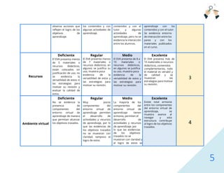 5
observa acciones que
reflejen el logro de los
objetivos de
aprendizaje.
los contenidos y con
algunas actividades de
aprendizaje.
contenidos y con el
tutor y algunas
actividades de
aprendizaje, pero no se
evidencia la interacción
entre los alumnos.
aprendizaje con los
contenidos y con el tutor.
Se evidencia entorno
de interacción entre los
pares y con los
materiales publicados
en el curso.
Recursos
Deficiente
El EVA presenta menos
de 5 materiales o
recursos didácticos,
están colocados sin
justificación de uso, no
se evidencia la
versatilidad de estos ni
las estrategias para
motivar su revisión y
evaluar la calidad de
estos.
Regular
El EVA presenta menos
de 7 materiales o
recursos didácticos, en
algunos se justifica su
uso, muestra poca
evidencia de la
versatilidad de estos y
las estrategias para
motivar su revisión.
Medio
El EVA presenta de 8 a
10 materiales o
recursos didácticos,
en algunos se justifica
su uso, muestra poca
evidencia de la
versatilidad de estos y
las estrategias para
motivar su revisión.
Excelente
El EVA presenta más de
10 materiales o recursos
didácticos, contenidos
complementarios, todo
el material es versátil y
de calidad y se
muestran las
estrategias para motivar
su revisión.
3
Ambiente virtual
Deficiente
No se evidencia la
presencia de
componentes del
entorno virtual de
aprendizaje de manera
que permitan alcanzar
los objetivos trazados.
Regular
Muy pocos
componentes del
entorno virtual de
aprendizaje permiten
el desarrollo de
actividades y recursos
de aprendizaje, por lo
que las evidencias de
los objetivos trazados
no se muestran con
claridad, tampoco el
logro de estos
Medio
La mayoría de los
componentes del
entorno virtual de
aprendizaje tienen
armonía, permiten el
desarrollo de
actividades y recursos
de aprendizaje, por
lo que las evidencias
de los objetivos
trazados no se
muestran con claridad y
el logro de estos se
Excelente
Existe total armonía
entre los componentes
del entorno virtual de
aprendizaje, se
muestra avance al
navegar y esta
estructura contribuye
al logro de los objetivos
trazados.
4
 