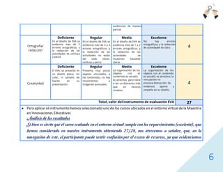 6
evidencian de manera
parcial.
Ortografía/
redacción
Deficiente
En el diseño de EVA se
evidencia más de 5
errores ortográficos, y
la redacción de las
actividades es confusa
y parca.
Regular
En el diseño de EVA se
evidencia más de 3 a 4
errores ortográficos, y
la redacción de las
actividades no están
del todo claras.
confusa y parca.
Medio
En el diseño de EVA se
evidencia más de 1 a 2
errores ortográficos, y
la redacción de las
actividades se
muestran bastante
claras.
Excelente
No hay errores
ortográficos, y la redacción
de actividades es clara. 4
Creatividad
Deficiente
El EVA, se presenta en
un diseño plano, sin
color, ni tamaño de
fuente en su
presentación.
Regular
Presenta muy pocos
objetos vinculados a
los contenidos, no hay
movimientos o
imágenes puntuales.
Medio
La organización de los
objetos con el
contenido es versátil,
es atractivo, pero tiene
a ser un distractor más
que un recurso
creativo.
Excelente
La organización de los
objetos con el contenido
es versátil, es atractivo, la
vinculación no
provoca distracción. Se
evidencia aporte y
empeño en su diseño.
4
Total, valor del instrumento de evaluación EVA 27
• Para aplicar el instrumento hemos seleccionado uno de los cursos ubicados en el entorno virtual de la Maestría
en Innovaciones Educativas
Análisis de los resultados
Si bien es cierto que el curso evaluado en el entorno virtual cumple con los requerimientos (excelente), que
hemos considerado en nuestro instrumento obteniendo 27/28, nos atrevemos a señalar, que, en la
navegación de este, el participante puede sentir confusión por el exceso de recursos, ya que evidenciamos
 