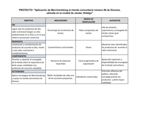 OBJETIVO INDICADORES
MEDIO DE
VERIFICACIÓN
SUPUESTOS
FIN
Lograr que los productos de alto
valor nutricional tengan un sitio
predominante en lo físico y en lo que
refiere a promoción comercial.
PROPOSITO
Clasificación y semaforización de
productos de acuerdo al alto, medio
y nulo valor nutricional y
complementarios.
COMPONENTES
Orientar y capacitar al encargado
de la tienda sobre la importancia de
darle mayor visibilidad a los
productos de consumo saludable.
ACTIVIDADES
Aplicar estrategias de Merchandising
y Layout en tienda comunitaria de
Diconsa
PROYECTO: "Aplicación de Merchandising en tienda comunitaria número 96 de Diconsa,
ubicada en la ciudad de Jacala, Hidalgo"
Números de asesorías
impartidas
Carta programática de
capacitación
Apoyo del supervisor y
disponibilidad del encargado
de la tienda comunitaria.
Medir resultados de cada una
de las acciones propuestas.
Indicadores comerciales
Estimular afluencia del
público, ubicando
estratégicamente los
productos y darle mayor
visibilidad.
Porcentaje de incremento de
ventas.
Tabla comparativa de
ventas
Jefe de almacén,
supervisores y encargado de
tienda, tienen gran
compromiso.
Características nutricionales Visual
Mantener bien identificados
los productos de acuerdo al
valor nutricional.
 