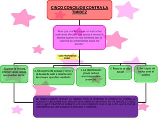 CINCO CONCEJOS CONTRA LA
                                                TIMIDEZ




                                             Mas que una lectura es un instructivo
                                             “




                                          realmente efectivo que ayuda a vencer la
                                           timidez cuando no nos sentimos con la
                                              valentía de enfrentarnos hacia los
                                                           demás.”



                                                 CON PROPOSITOS
                                                     COMO :




 . Superar la timidez,                                                                4. Mejorar la vida   5. Ser capaz de
                                                                  3. La
                                                                      planificación
1



intentar varias cosas    2. El sistema de ensayo y error y                                 social          hablar ante el
                          el deseo de salir a delante son          previa reduce
  que puedan servir.                                                                                          público
                          las claves que dan resultado.           enormemente la
                                                                     ansiedad.




                          SE PUEDE LOGRAR VENCER LA TIMIDES PUES SI TENEMOS EL ESMERO LA FUERZA LA
                          ACTITUD Y LAS GANAS POR VENCER ESTE ASPECTO NEGATIVO ASI VA HACER, CÓJALOS
                          UNO A UNO Y PRACTIQUE SOBRE ELLOS LOS CONSEJOS QUE LE HE DADO HASTA QUE SE
                          CONVIERTAN EN UNA CONDUCTA NATURAL Y HABITUAL.
 