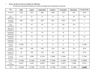 • Ahora, el plan de fuerza nivelada sin faltantes:
– Se calcula la fuerza laboral utilizando los valores acumulados de los días/periodo y demanda.
Mes Julio Agosto Septiembre Octubre Noviembre Diciembre Total/promedio
Demanda 1020 950 800 1000 1250 650 5670
Días
hábiles/mes
21 22 21 23 19 20 126
Demanda
acumulada
1020 1970 2670 3670 4920 5570 ---
Días
acumulados
21 43 64 87 106 126 ---
Máximo de
trabajadores
10 10 9 9 10 9 ---
Trabajadores
disponibles
12 10 10 10 10 10 ---
Trabajadores
necesarios
10 10 10 10 10 10 10
Trabajadores
despedidos
2 0 0 0 0 0 2
Costo de
despido
$ 1500 0 0 0 0 0 $ 1500
Unidades
producidas
1050 1100 1050 1150 950 370 5670
Unidades en
Inventario
30 180 430 580 280 0 1510
Costo de
inventario
$ 150 $ 900 $ 2150 $ 2900 $ 1400 0 $ 7500
Salarios $ 15000 $ 15000 $ 15000 $ 15000 $ 15000 $ 15000 $ 90000
Días
amortiguador
0.2857 1.6363 4.0952 5.0434 2.9473 3.7000 2.9513
Total $ 16650 $ 15900 $ 17150 $ 17900 $ 16400 $ 15000 $ 99000
 