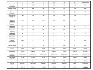 25 26 27 28 29 30 Total/promedio
Demanda
portaespejos
100 100 100 100 100 100 600
Demanda manijas 244 246 248 250 252 254 1494
Días de
producción
26 26 26 26 26 26 156
Capacidad por
trabajador por
mes
13/9 13/9 13/9 13/9 13/9 13/9 ---
Trabajadores
necesarios
(Producción
exacta)
8/28 8/28 8/28 8/28 8/28 8/29 ---
Trabajadores
disponibles
32 36 36 36 36 35 ---
Trabajadores
necesarios
8/28 8/28 8/28 8/28 7/28 8/26 ---
Trabajadores
contratados
4 0 0 0 0 0 4
Trabajadores
despedidos
0 0 0 1 0 1
Costo de
contratación
2800 0 0 0 0 0 2800
Costo de despido 0 0 0 0 1000 0 1000
Salario 72000 72000 72000 72000 70000 68000 426000
Producción 104/252 104/252 104/252 104/252 91/252 104/234 611/1494
Costo de
producción
26000/95760 26000/95760 26000/95760 26000/95760 22750/95760 26000/88920 152750/567720
Costo total de
producción
121760 121760 121760 121760 118510 114920 720470
Inventario 4/8 8/14 12/18 16/20 7/20 11/0 58/80
Costo de
inventario
360/1094.4 720/1915.2 1080/2462.4 1440/2736 630/2736 990/0 5220/10944
Total 198014.4 196395.2 197302.4 197936 192876 183910 $ 1166434
 