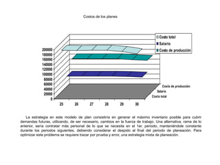 0
20000
40000
60000
80000
100000
120000
140000
160000
180000
200000
25 26 27 28 29 30
Costo total
Salario
Costo de producción
Costo total
Salario
Costo de producción
Costos de los planes
La estrategia en este modelo de plan consistiría en generar el máximo inventario posible para cubrir
demandas futuras, utilizando, de ser necesario, cambios en la fuerza de trabajo. Una alternativa, rama de lo
anterior, sería contratar más personal de lo que se necesita en el 1er. periodo, manteniéndole constante
durante los periodos siguientes, debiendo considerar el despido al final del periodo de planeación. Para
optimizar este problema se requiere trazar por prueba y error, una estrategia mixta de planeación.
 