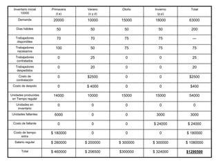 Inventario inicial
10000
Primavera
(t.e)
Verano
(c y d)
Otoño Invierno
(p.p)
Total
Demanda 20000 10000 15000 18000 63000
Días hábiles 50 50 50 50 200
Trabajadores
disponibles
70 70 75 75 ---
Trabajadores
necesarios
100 50 75 75 75
Trabajadores
contratados
0 25 0 0 25
Trabajadores
despedidos
0 20 0 0 20
Costo de
contratación
0 $2500 0 0 $2500
Costo de despido 0 $ 4000 0 0 $400
Unidades producidas
en Tiempo regular
14000 10000 15000 15000 54000
Unidades en
inventario
0 0 0 0 0
Unidades faltantes 6000 0 0 3000 3000
Costo de faltante 0 0 0 $ 24000 $ 24000
Costo de tiempo
extra
$ 180000 0 0 0 $ 180000
Salario regular $ 280000 $ 200000 $ 300000 $ 300000 $ 1080000
Total $ 460000 $ 206500 $300000 $ 324000 $1290500
 