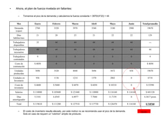 • Ahora, el plan de fuerza nivelada sin faltantes:
– Tomamos el pico de la demanda y calculamos la fuerza constante = 3970/(4*23) = 44
– El costo de inventario resulta elevado, por este motivo no se recomienda usar el pico de la demanda.
Solo en caso de requerir un “colchon” amplio de producto.
Mes Enero Febrero Marzo Abril Mayo Junio Total/promedio
Demanda
(cajas)
2760 3320 3970 3540 3180 2900 19670
Días
hábiles/mes
21 20 23 21 22 22 129
Trabajadores
disponibles
35 44 44 44 44 44 ---
Trabajadores
necesarios
44 44 44 44 44 44 44
Trabajadores
contratados
9 0 0 0 0 0 9
Costo de
contratación
$ 4050 0 0 0 0 0 $ 4050
Unidades
producidas
3696 3520 4048 3696 3872 838 19670
Unidades en
Inventario
936 1136 1214 1370 2062 0 6718
Costo de
inventario
$ 4680 $ 5680 $ 6070 $ 6850 $ 10310 0 $ 33590
Salarios $ 110880 $ 105600 $ 121440 $ 110880 $ 116160 $ 116160 $ 681120
Días
amortiguador
5.3181 6.4545 6.8977 7.7840 11.7159 0 6.3617 prom
Total $ 119610 $ 111280 $ 127510 $ 117730 $ 126470 $ 116160 $ 718760
Ajuste
 