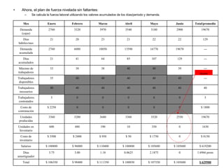 • Ahora, el plan de fuerza nivelada sin faltantes:
– Se calcula la fuerza laboral utilizando los valores acumulados de los días/periodo y demanda.
Mes Enero Febrero Marzo Abril Mayo Junio Total/promedio
Demanda
(cajas)
2760 3320 3970 3540 3180 2900 19670
Días
hábiles/mes
21 20 23 21 22 22 129
Demanda
acumulada
2760 6080 10050 13590 16770 19670 ---
Días
acumulados
21 41 64 85 107 129 ---
Máximo de
trabajadores
33 38 38 40 40 39 ---
Trabajadores
disponibles
35 40 40 40 40 40 ---
Trabajadores
necesarios
40 40 40 40 40 40 40
Trabajadores
contratados
5 0 0 0 0 0 5
Costo de
contratación
$ 2250 0 0 0 0 0 $ 1800
Unidades
producidas
3360 3200 3680 3360 3520 2550 19670
Unidades en
Inventario
600 480 190 10 350 0 1630
Costo de
inventario
$ 3500 $ 2400 $ 950 $ 50 $ 1750 0 $ 8150
Salarios $ 100800 $ 96000 $ 110400 $ 100800 $ 105600 $ 105600 $ 619200
Días
amortiguador
3.75 3.00 1.18 0.0625 2.1875 0 1.6966 prom
Total $ 106350 $ 98400 $ 111350 $ 100850 $ 107350 $ 105600 $ 629900
Ajuste
 