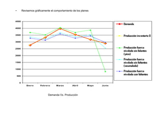 • Revisemos gráficamente el comportamiento de los planes
0
500
1000
1500
2000
2500
3000
3500
4000
4500
Enero Febrero Marzo Abril Mayo Junio
Demanda
Producción inventario 0
Producción fuerza
nivelada sin falantes
(pico)
Producción fuerza
nivelada sin faltantes
(acumulado)
Producción fuerza
nivelada con faltantes
Demanda Vs. Producción
 