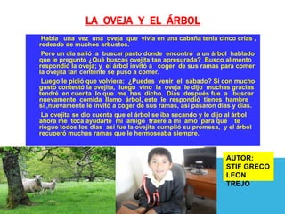 LA OVEJA Y EL ÁRBOL
 Había una vez una oveja que vivía en una cabaña tenía cinco crías ,
rodeado de muchos arbustos.
 Pero un día salió a buscar pasto donde encontró a un árbol hablado
que le preguntó ¿Qué buscas ovejita tan apresurada? Busco alimento
respondió la oveja; y el árbol invitó a coger de sus ramas para comer
la ovejita tan contente se puso a comer.
 Luego le pidió que volviera: ¿Puedes venir el sábado? Si con mucho
gusto contestó la ovejita, luego vino la oveja le dijo muchas gracias
tendré en cuenta lo que me has dicho. Días después fue a buscar
nuevamente comida llamo árbol, este le respondió tienes hambre
si ,nuevamente le invitó a coger de sus ramas, así pasaron días y días.
 La ovejita se dio cuenta que el árbol se iba secando y le dijo al árbol
ahora me toca ayudarte mi amigo traeré a mi amo para qué te
riegue todos los días así fue la ovejita cumplió su promesa, y el árbol
recuperó muchas ramas que le hermoseaba siempre.


                                                              AUTOR:
                                                              STIF GRECO
                                                              LEON
                                                              TREJO
 