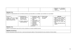  Realización de: entrevistas,
                                                                                                                       debates,       exposiciones,
                                                                                                                       informes, etc.

PRODUCTO:
Explicar el comportamiento de la actividad económica que desarrollan as sociedades para satisfacer sus necesidades

Elemento 5:                   5.1 Recopilación de          5.1 Recopilando datos        5.1 Mostrar interés                     ANÁLISIS
                                  información sobre el         estadísticos del PIB         por el trabajo            Determinar los límites del
Indagar sobre los ciclos
                                  PIB desde 1978           5.2 Graficando        los        en equipo                  objeto a analizar (el todo)
económicos desde 1978             hasta la presente.           datos                                                  Determinar los criterios de
hasta el presente año.                                     5.3 Determinando los                                        descomposición del todo
                              5.2 Graficar y determinar        ciclos económicos                                      Determinar las partes del
                                  ciclos económicos        5.4 Analizando          la                                  todo
                                                               información                                             Estudiar cada parte del todo
                                                           5,5 Elaborando                                              (interna
                                                               informe para su
                                                           presentación
PRODUCTO:
Aplicar el conocimiento acerca de los ciclos económicos en nuestra realidad nacional

PRODUCTO FINAL:
Utiliza instrumentos básicos de micro y macroeconomía para explicar el funcionamiento de una economía en forma estática




                                                                                                                                                      10
 