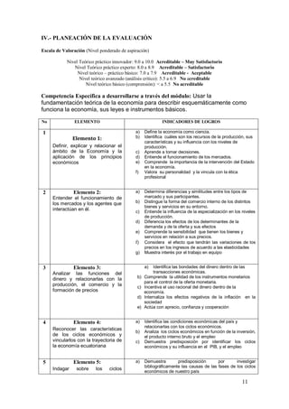 IV.- PLANEACIÓN DE LA EVALUACIÓN

Escala de Valoración (Nivel ponderado de aspiración)

            Nivel Teórico práctico innovador: 9.0 a 10.0 Acreditable – Muy Satisfactorio
               Nivel Teórico práctico experto: 8.0 a 8.9 Acreditable – Satisfactorio
                 Nivel teórico – práctico básico: 7.0 a 7.9 Acreditable - Aceptable
                  Nivel teórico avanzado (análisis crítico): 5.5 a 6.9 No acreditable
                     Nivel teórico básico (comprensión): < a 5.5 No acreditable

Competencia Específica a desarrollarse a través del módulo: Usar la
fundamentación teórica de la economía para describir esquemáticamente como
funciona la economía, sus leyes e instrumentos básicos.

No              ELEMENTO                                    INDICADORES DE LOGROS

1                                            a)    Define la economía como ciencia.
               Elemento 1:                   b)    Identifica cuáles son los recursos de la producción, sus
                                                   características y su influencia con los niveles de
     Definir, explicar y relacionar el             producción.
     ámbito de la Economía y la              c)    Aprende a tomar decisiones.
     aplicación de los principios            d)    Entiende el funcionamiento de los mercados.
     económicos                              e)    Comprende la importancia de la intervención del Estado
                                                   en la economía.
                                             f)    Valora su personalidad y la vincula con la ética
                                                   profesional


2              Elemento 2:                   a)    Determina diferencias y similitudes entre los tipos de
     Entender el funcionamiento de                 mercado y sus participantes.
     los mercados y los agentes que          b)    Distingue la forma del comercio interno de los distintos
                                                   bienes y servicios en su entorno.
     interactúan en él.                      c)    Entiende la influencia de la especialización en los niveles
                                                   de producción.
                                             d)    Diferencia los efectos de los determinantes de la
                                                   demanda y de la oferta y sus efectos
                                             e)    Comprende la sensibilidad que tienen los bienes y
                                                   servicios en relación a sus precios.
                                             f)    Considera el efecto que tendrán las variaciones de los
                                                   precios en los ingresos de acuerdo a las elasticidades
                                             g)    Muestra interés por el trabajo en equipo


3              Elemento 3:                         a)   Identifica las bondades del dinero dentro de las
     Analizar las funciones del                         transacciones económicas.
     dinero y relacionarlas con la            b)   Comprende la utilidad de los instrumentos monetarios
                                                   para el control de la oferta monetaria.
     producción, el comercio y la             c)   Incentiva el uso racional del dinero dentro de la
     formación de precios                          economía.
                                              d)   Internaliza los efectos negativos de la inflación en la
                                                   sociedad
                                              e)   Actúa con aprecio, confianza y cooperación


4              Elemento 4:                   a)    Identifica las condiciones económicas del país y
                                                   relacionarlas con los ciclos económicos.
     Reconocer las características
                                             b)    Analiza los ciclos económicos en función de la inversión,
     de los ciclos económicos y                    el producto interno bruto y el empleo
     vincularlos con la trayectoria de       c)    Demuestra predisposición por identificar los ciclos
     la economía ecuatoriana                       económicos y su influencia en el PIB, y el empleo


5              Elemento 5:                   a)    Demuestra        predisposición      por      investigar
                                                   bibliográficamente las causas de las fases de los ciclos
     Indagar     sobre    los   ciclos
                                                   económicos de nuestro país

                                                                                                      11
 